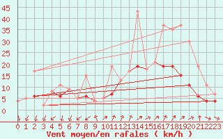 Courbe de la force du vent pour Embrun (05)