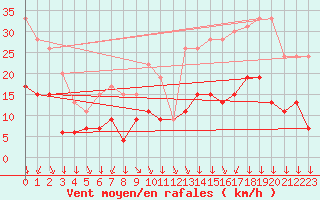 Courbe de la force du vent pour Lons-le-Saunier (39)