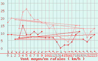 Courbe de la force du vent pour Lons-le-Saunier (39)