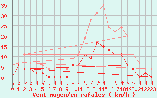 Courbe de la force du vent pour Aix-en-Provence (13)