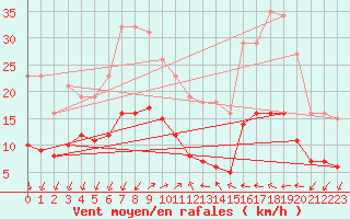 Courbe de la force du vent pour Saint-Nazaire-d