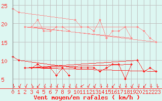 Courbe de la force du vent pour Courcouronnes (91)