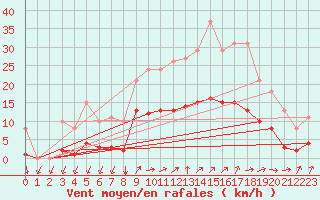 Courbe de la force du vent pour Saint-Nazaire-d