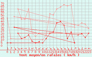 Courbe de la force du vent pour Naluns / Schlivera