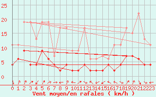 Courbe de la force du vent pour Andermatt