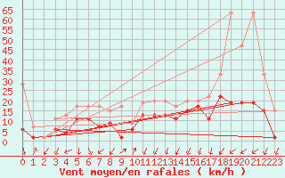 Courbe de la force du vent pour Davos (Sw)