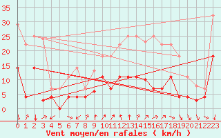 Courbe de la force du vent pour Alajar