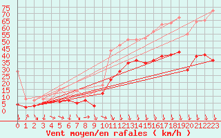 Courbe de la force du vent pour Orange (84)