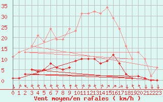 Courbe de la force du vent pour Leign-les-Bois (86)