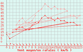 Courbe de la force du vent pour Idre