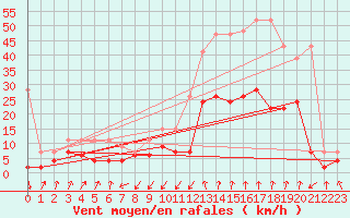 Courbe de la force du vent pour Santa Maria, Val Mestair