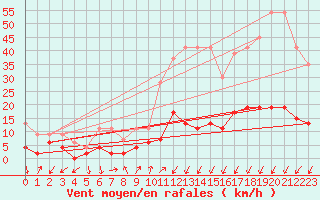 Courbe de la force du vent pour Pully-Lausanne (Sw)