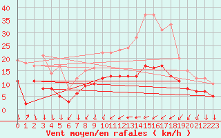 Courbe de la force du vent pour Le Bourget (93)