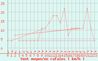 Courbe de la force du vent pour Aigen Im Ennstal