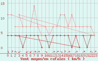 Courbe de la force du vent pour Utsjoki Nuorgam rajavartioasema