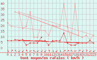 Courbe de la force du vent pour Sattel-Aegeri (Sw)