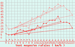 Courbe de la force du vent pour Formigures (66)