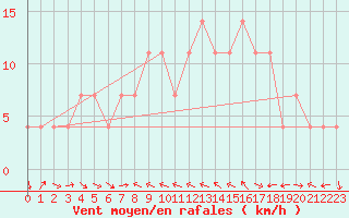Courbe de la force du vent pour Lienz