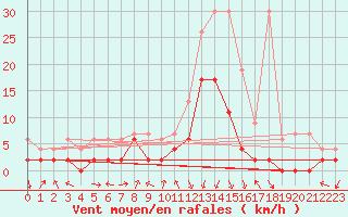 Courbe de la force du vent pour Andeer