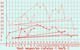 Courbe de la force du vent pour La Fretaz (Sw)