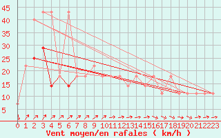 Courbe de la force du vent pour Pizen-Mikulka