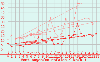 Courbe de la force du vent pour Saint-Auban (04)