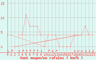 Courbe de la force du vent pour Aigen Im Ennstal