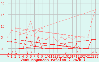 Courbe de la force du vent pour Bourg-Saint-Maurice (73)