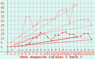 Courbe de la force du vent pour Miribel-les-Echelles (38)