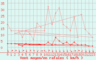 Courbe de la force du vent pour Saint-Philbert-sur-Risle (27)