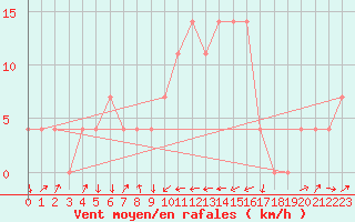 Courbe de la force du vent pour Aigen Im Ennstal