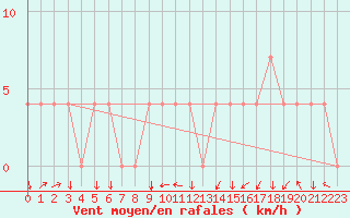 Courbe de la force du vent pour Aigen Im Ennstal