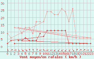 Courbe de la force du vent pour Adelboden