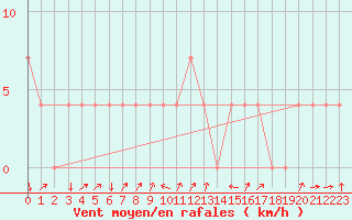 Courbe de la force du vent pour Aigen Im Ennstal