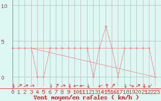 Courbe de la force du vent pour Aigen Im Ennstal