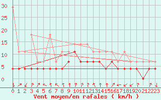 Courbe de la force du vent pour Weiden