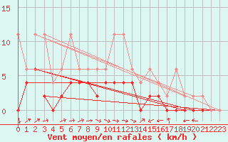 Courbe de la force du vent pour Einsiedeln