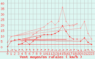 Courbe de la force du vent pour Epinal (88)