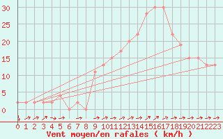 Courbe de la force du vent pour Filton