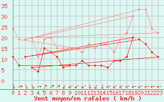 Courbe de la force du vent pour Napf (Sw)