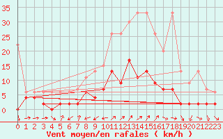 Courbe de la force du vent pour Scuol
