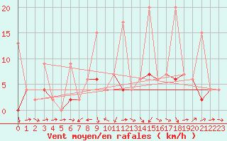 Courbe de la force du vent pour Luzern