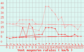 Courbe de la force du vent pour Cervera de Pisuerga