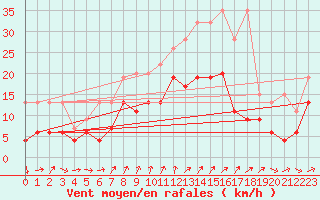 Courbe de la force du vent pour Nyon-Changins (Sw)