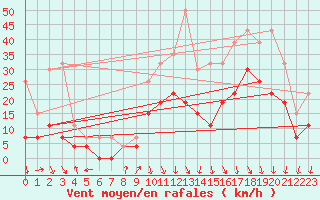 Courbe de la force du vent pour Grenoble/St-Etienne-St-Geoirs (38)