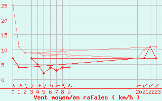 Courbe de la force du vent pour Fuerstenzell