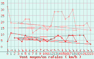 Courbe de la force du vent pour Robiei