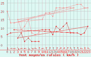 Courbe de la force du vent pour Bivio
