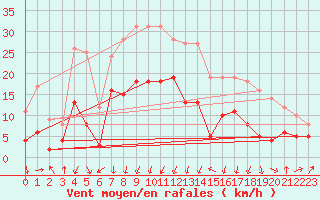Courbe de la force du vent pour Chambry / Aix-Les-Bains (73)