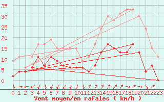 Courbe de la force du vent pour Montlimar (26)